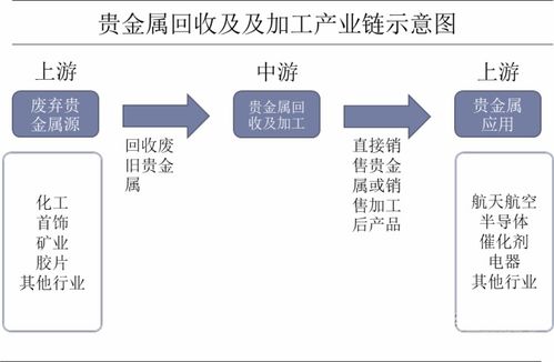 貴金屬回收及加工行業(yè)發(fā)展現(xiàn)狀分析 企業(yè)規(guī)模化效應初顯